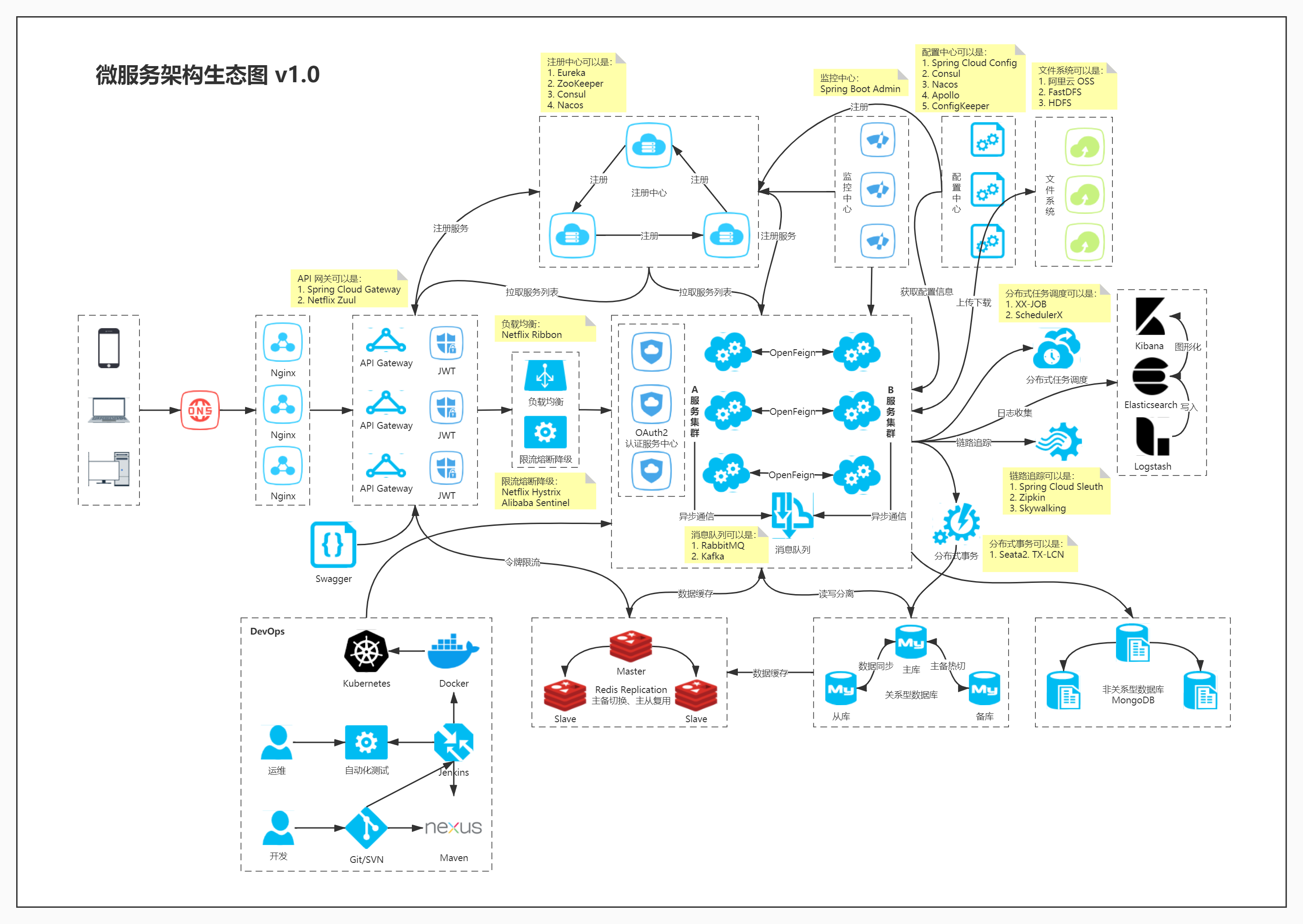 微服务架构生态图-v1.0