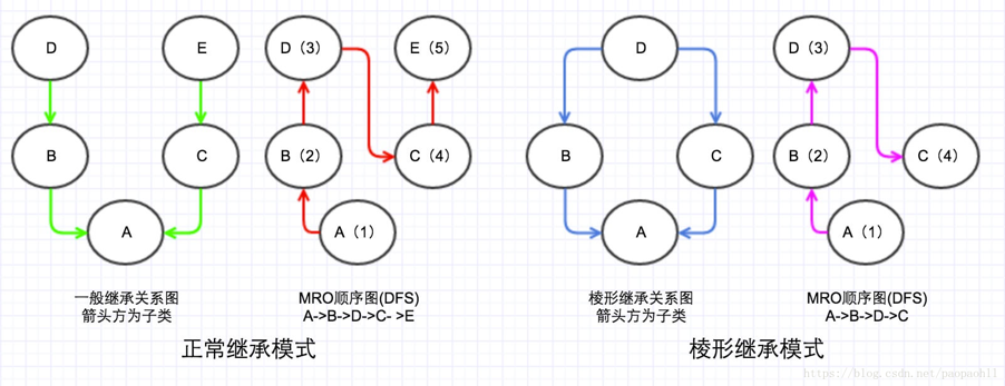 DFS继承