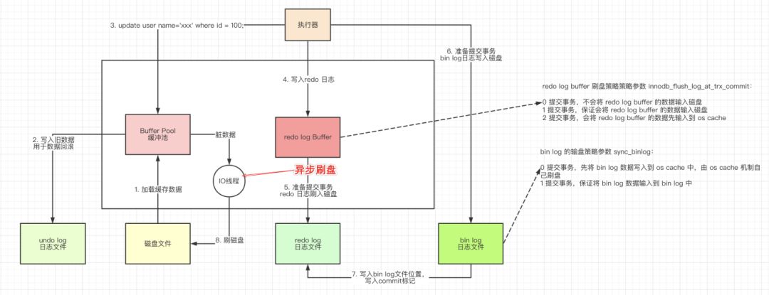 数据更新流程